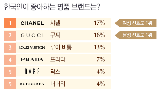  한국인이 좋아하는 명품 브랜드는?