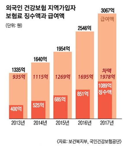 [단독] "한국은 좋은 나라" 美교포 '건강보험 먹튀' 파문