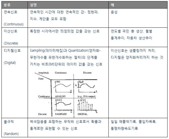 이산신호와 디지털신호의 차이