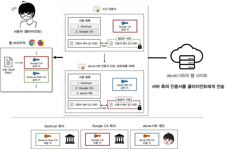 154. [Security] SSL과 인증서 구조 이해하기 : CA (Certificate Authority) 를 중심으로