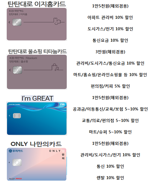 관리비 공과금 할인 신용카드 Best4 추천(탄탄대로 이지홈 올쇼핑티타늄 아임그레잇 나만의카드) 관리비 공과금 할인 신용카드 Best4 추천(탄탄대로 이지홈 올쇼핑티타늄 아임그레잇 나만의카드)