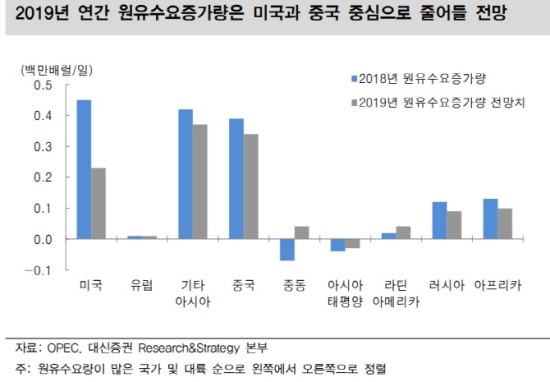 “산유국 감산 노력에도 국제유가 상승 제한적” “산유국 감산 노력에도 국제유가 상승 제한적”
