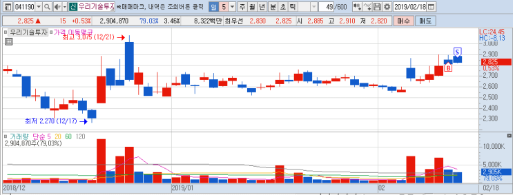  * 2/18 리딩(단기) - 화인베스틸 +3%, 까뮤이앤씨 +2.5%, 프로스테믹스 +2.2%, 우리기술투자 +1%  / 노랑풍선 -8%