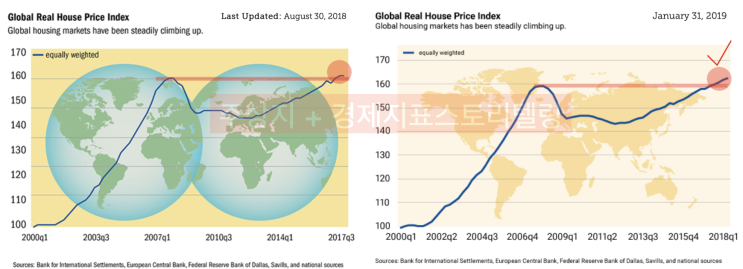 [부동산/주택가격] 국제통화기금(IMF) 2019년 세계 부동산 경기를 말하다