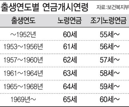 당장 쓸 돈 부족하니..국민연금 일찍 타 쓰는 사람 늘었다