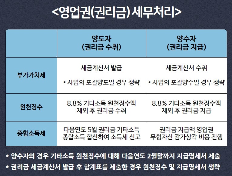 [권리금] 영업권 세금신고 세무처리 안내 세금계산서 부가세 기타소득 종합소득세 소득세 감가상각 무형자산 비용처리