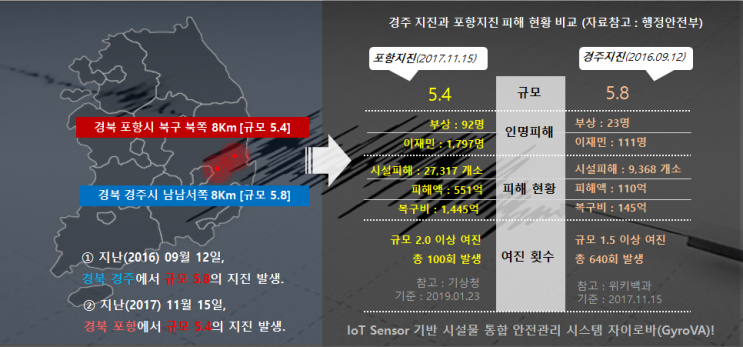 경북 예천에서 규모 2.4 지진 발생, 지속적으로  발생하는 경북지역 지진과 여진.. 이대로 괜찮을까?