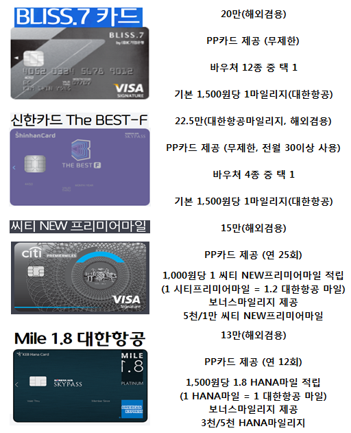 PP카드(공항 라운지) 발급 이용 신용카드 Best4 추천 (블리스7 신한 베스트 씨티 뉴프리미어 하나 마일1.8) PP카드(공항 라운지) 발급 이용 신용카드 Best4 추천 (블리스7 신한 베스트 씨티 뉴프리미어 하나 마일1.8)