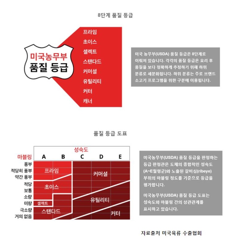  프라임? 초이스? 미국산 소고기 등급에 대해 알려드립니다.