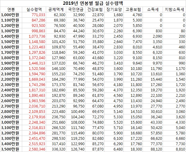 2019년 연봉별 실수령액표 - 엑셀포함 2019년 연봉별 실수령액표 - 엑셀포함