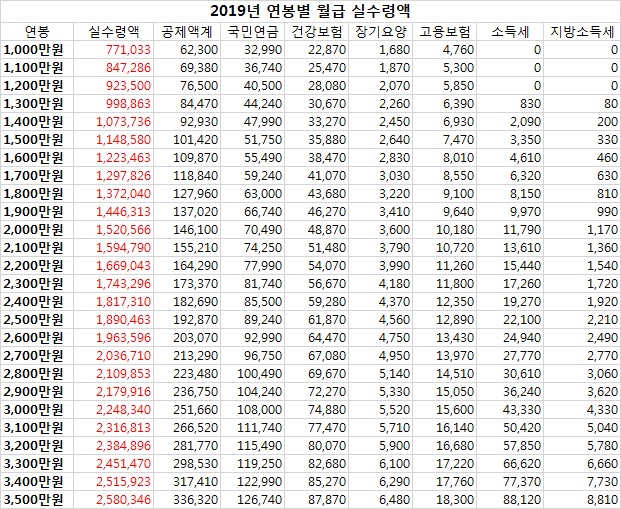 2019년 연봉별 실수령액표 - 엑셀포함