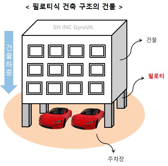  경기도내 ‘지진·재난 취약’ 필로티 건물 4만4천동..필로티 구조 건축물에 대한 안전성 확보 및 향상 방안은?