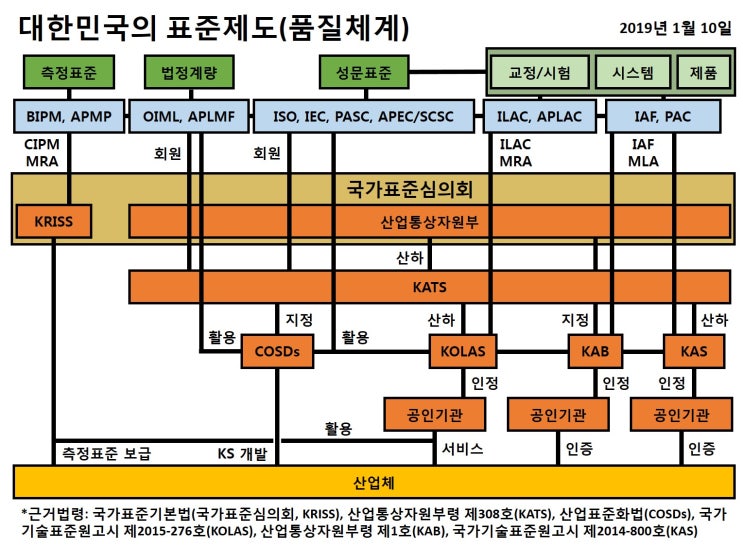  표준의 종류 및 대한민국의 표준제도, 품질인프라(national quality infrastructure)