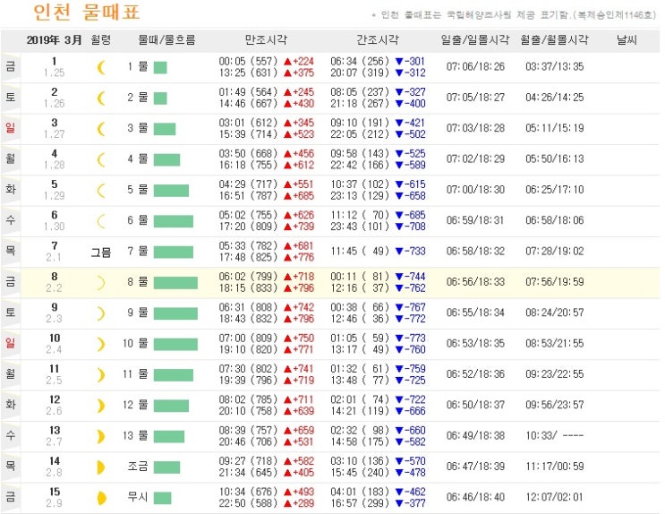  2019년 3월 서해안 물때표 보는법