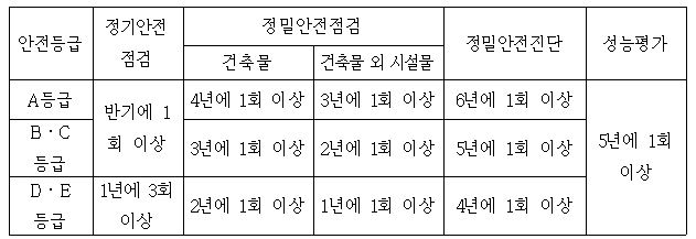 안전점검의 의미 (시설물안전법)