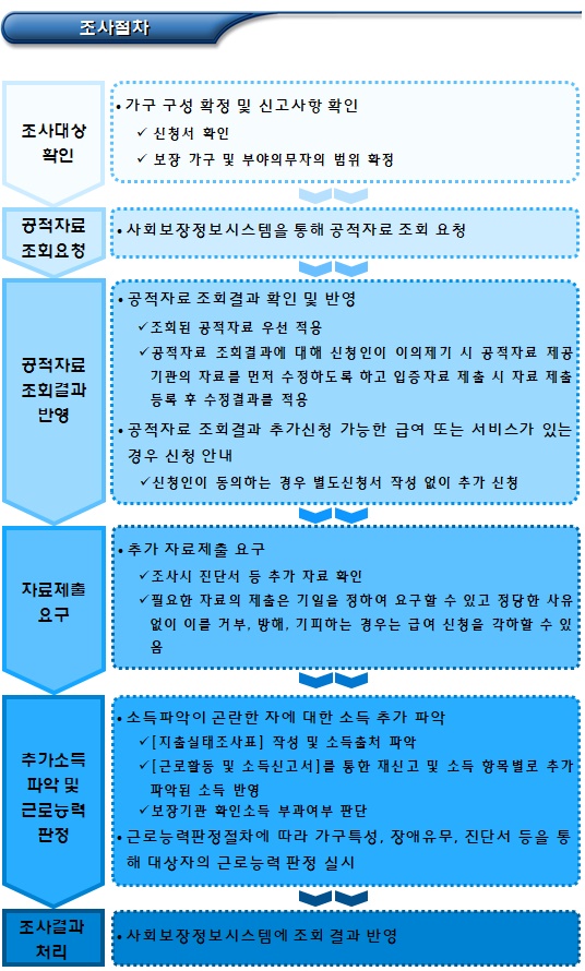 기초생활수급자 신청에 대한 조사