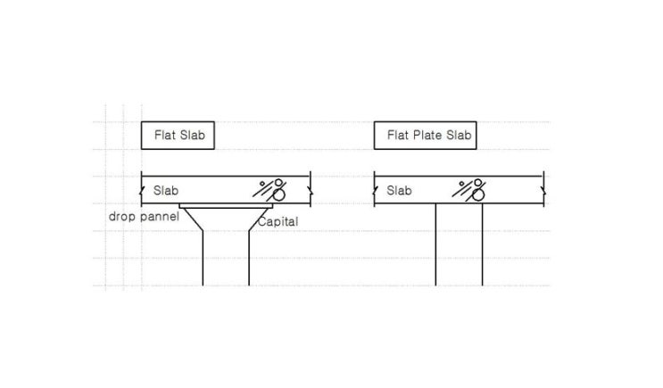 무량판 슬래브, 평 바닥 구조 Flat Slab