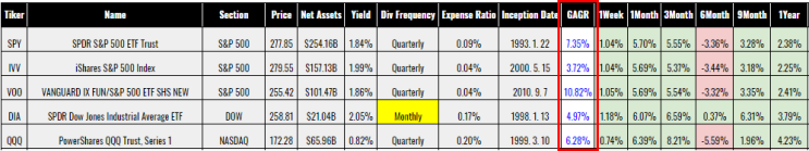  [미국 상장 ETF 뽀개기 1편 ] 다우, 나스닥, S&P 추종 지수 ETF