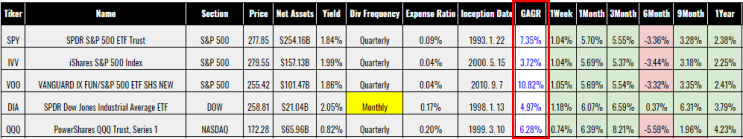 [미국 상장 ETF 뽀개기 1편 ] 다우, 나스닥, S&P 추종 지수 ETF