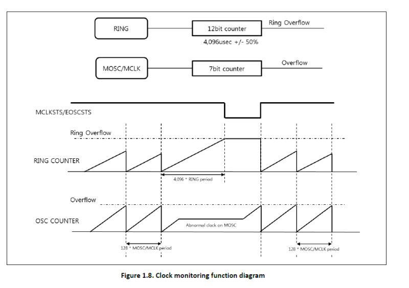 CMR, Clock Monitoring Register : 네이버 블로그