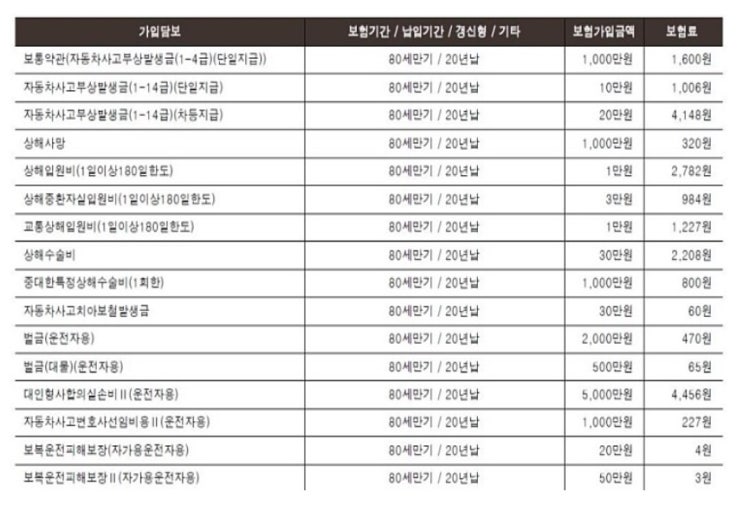  한화 차도리운전자보험 견적서 봐주세요 ㅠㅠ