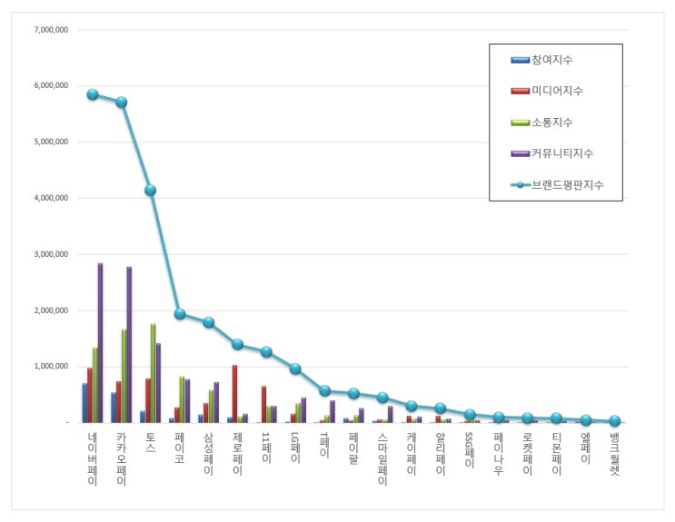  [브랜드평판]   간편결제 브랜드 2019년 2월 빅데이터 분석결과... 1위 네이버페이, 2위 카카오페이, 3위 토스