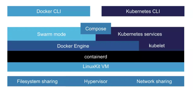  155. [Docker] Docker for Mac 에서 Linuxkit 내부로 들어가 /var/lib/docker 디렉터리 확인하기