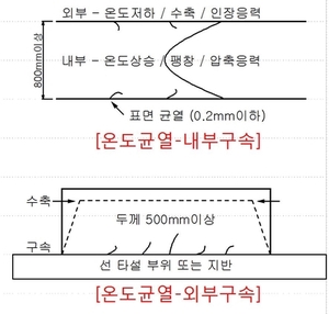 매스콘크리트 온도균열 발생 원인, 관리 방안