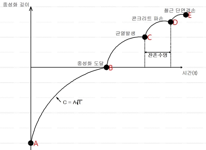 콘크리트의 중성화 작용