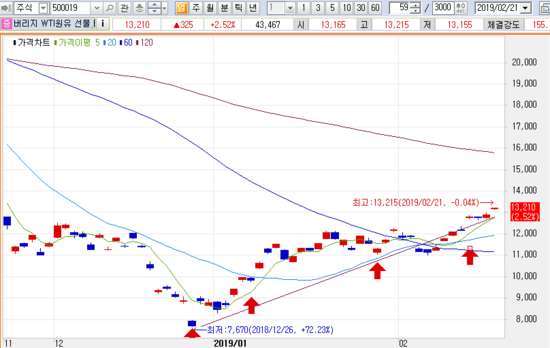 WTI 국제유가와 원자재 움직임에 대한 이야기 입니다.