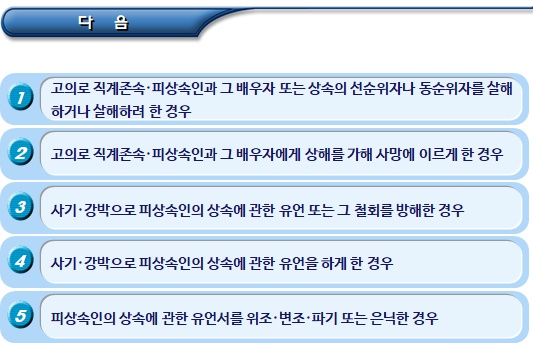 다문화가정의 상속순위 및 법정상속분