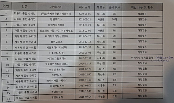  독산1동 주민들이 아프면 누가 책임져 주나요?