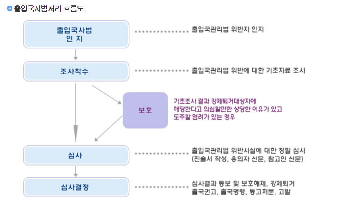  출입국사범의 의미와 조사