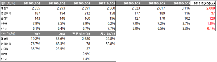  애경유화 4Q18 Review