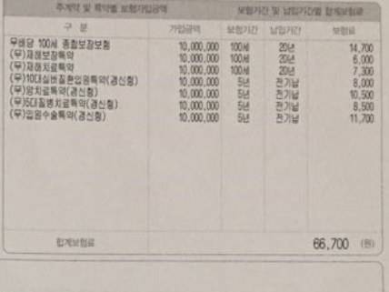  우체국 무배당 100세 종합보장보험 어떤지요?
