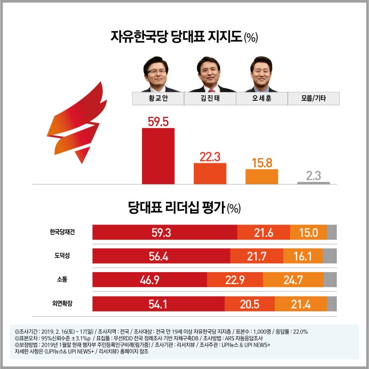  [한국당 지지층] 당대표 "황교안(59.5%) 파죽지세, 김진태·오세훈"順, 최고위원 "조경태·김순례·정미경" 10%대 선두권_[UPI뉴스·UPINEWS+·리서치뷰]