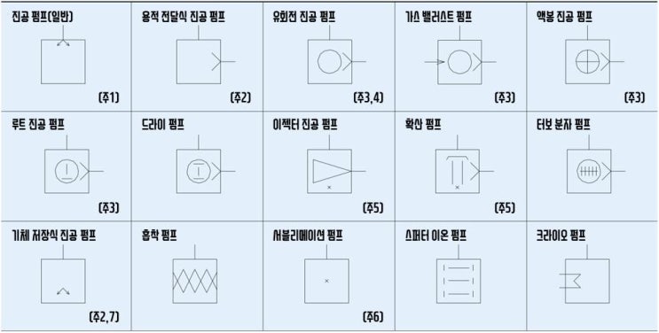  [진공 펌프 용어 사전] 진공 관계 기호