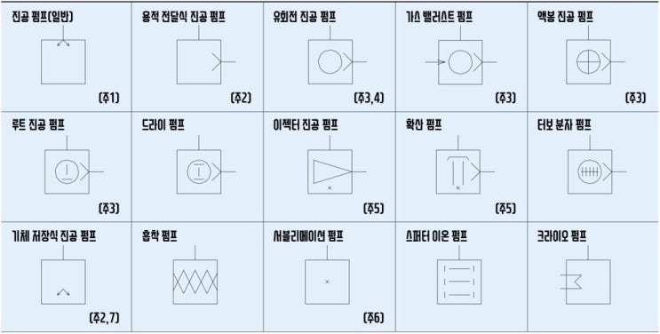 [진공 펌프 용어 사전] 진공 관계 기호