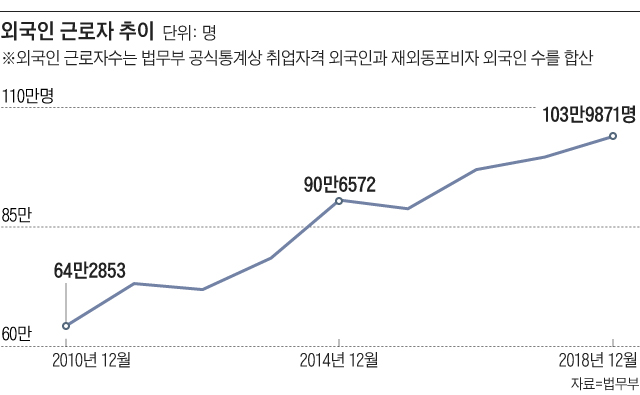  외국인취업비자의 종류