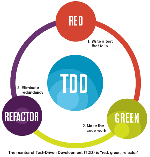  TDD와 BDD