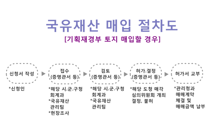 주정부 소유의 토지를 구매하는 방법을 배우십시오