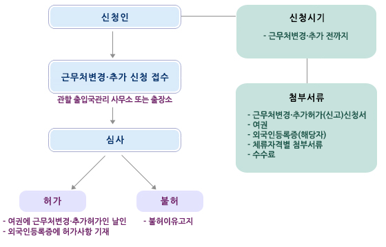  외국인취업 근무처 변경과 추가허가