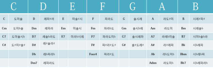  피아노 기타 코드 계이름으로 표기한 코드표