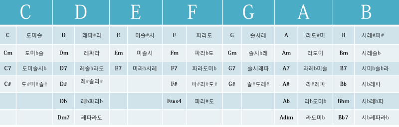 피아노 기타 코드 계이름으로 표기한 코드표 : 네이버 블로그 피아노 기타 코드 계이름으로 표기한 코드표 : 네이버 블로그