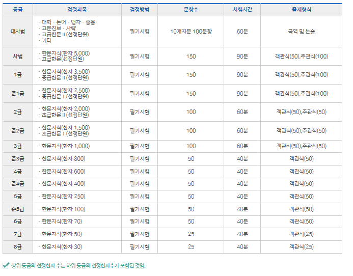  대한 검정회 한자 시험/자격증 (준 3급) 후기 및 신청 방법