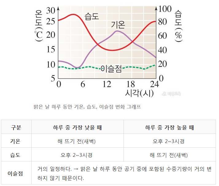 상대습도(relative humidity, 相對濕度) : 네이버 블로그