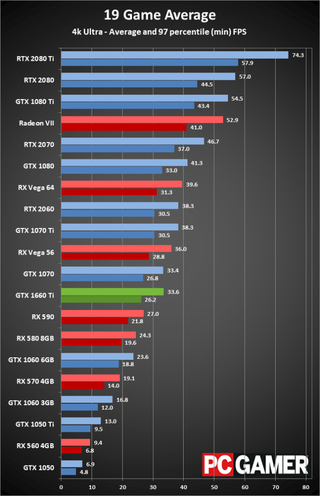  R.I.P RX590 ㅠㅠ -GTX1660 Ti 벤치마크 모음
