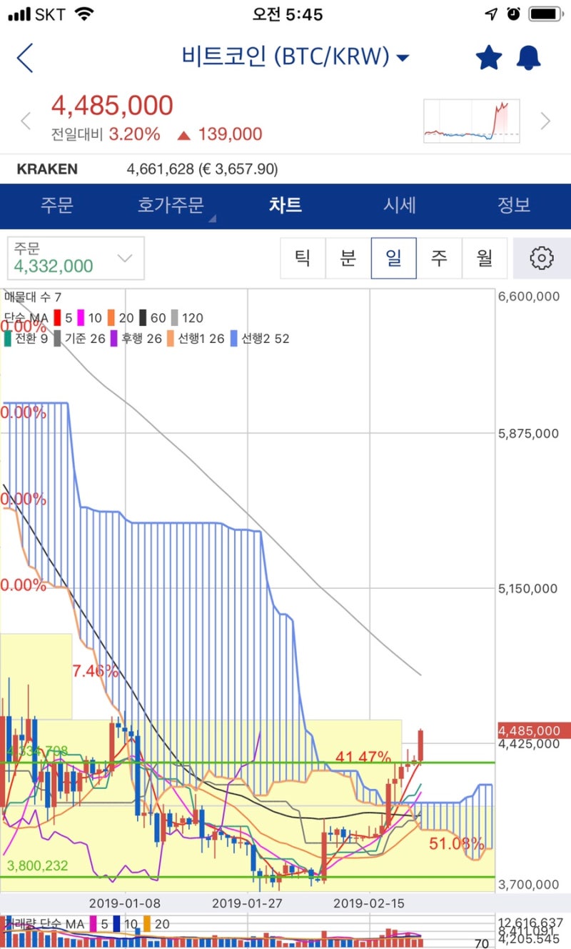 비트코인 일요일 시세전망 : 네이버 블로그