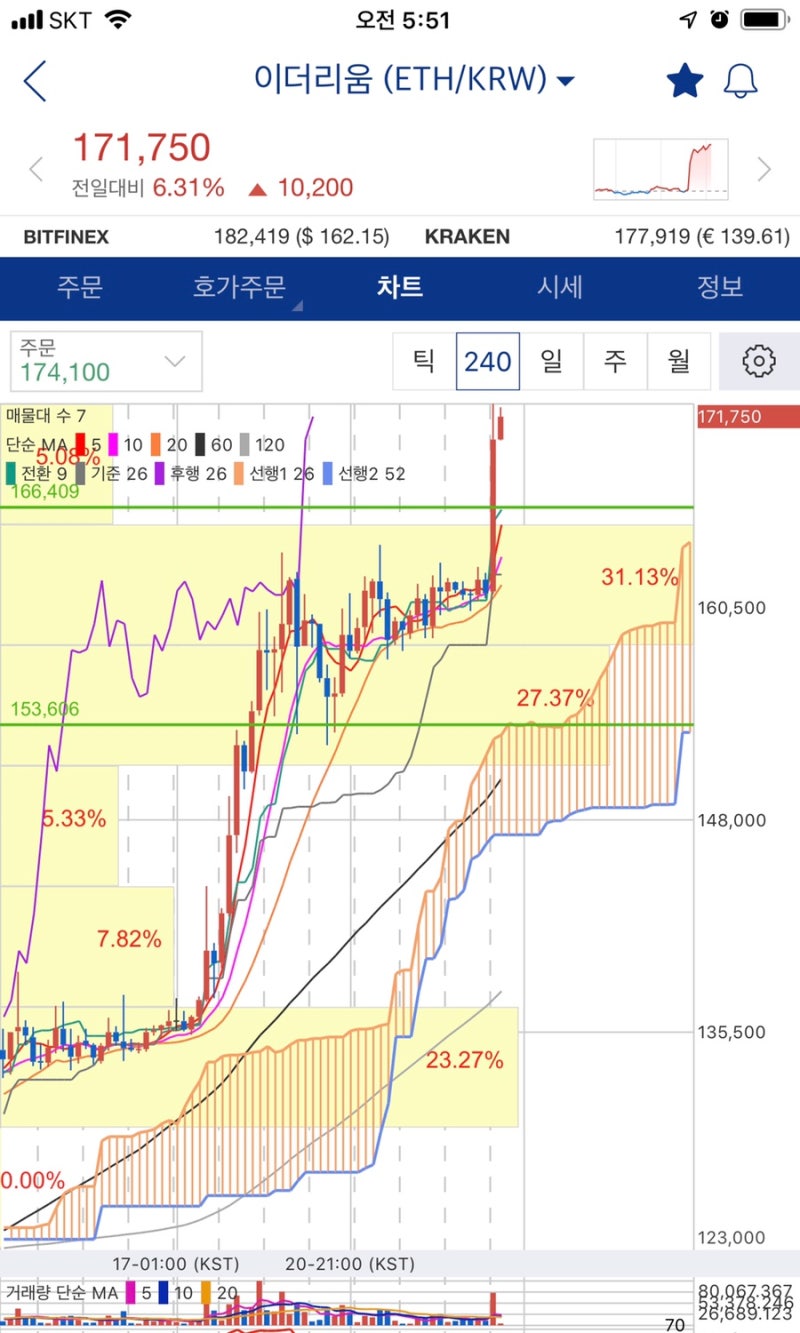 이더리움 일요일 시세전망 적중 : 네이버 블로그