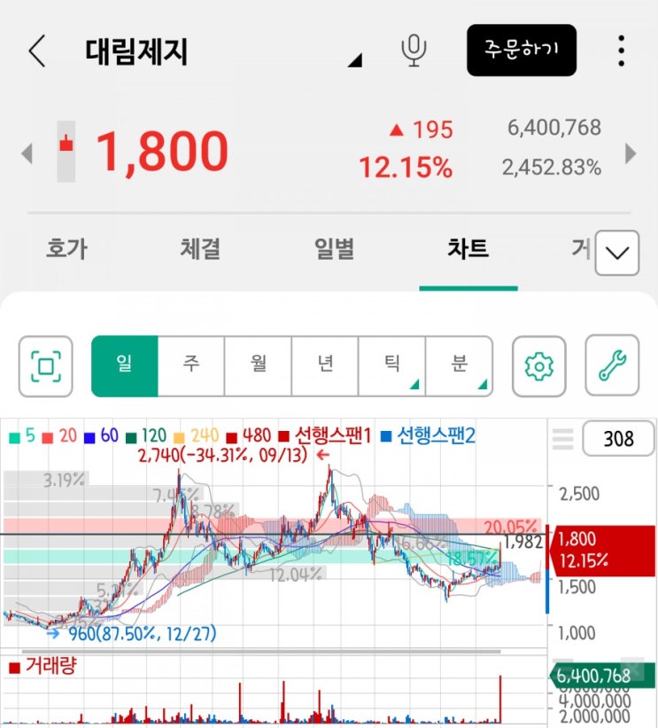  「종목분석」 대림제지(펄프가격 하락, 골판지, 제지관련주)